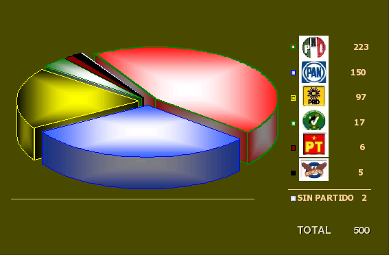 Conformación de la H. Cámara de Diputados LIX Legislatura